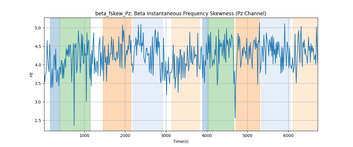 beta_fskew_Pz: Beta Instantaneous Frequency Skewness (Pz Channel)