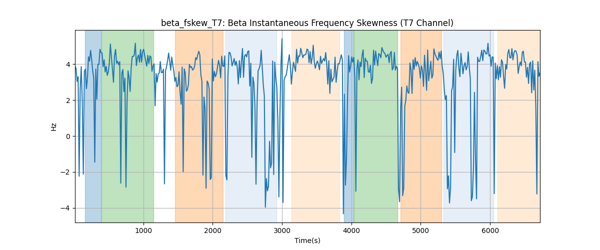 beta_fskew_T7: Beta Instantaneous Frequency Skewness (T7 Channel)