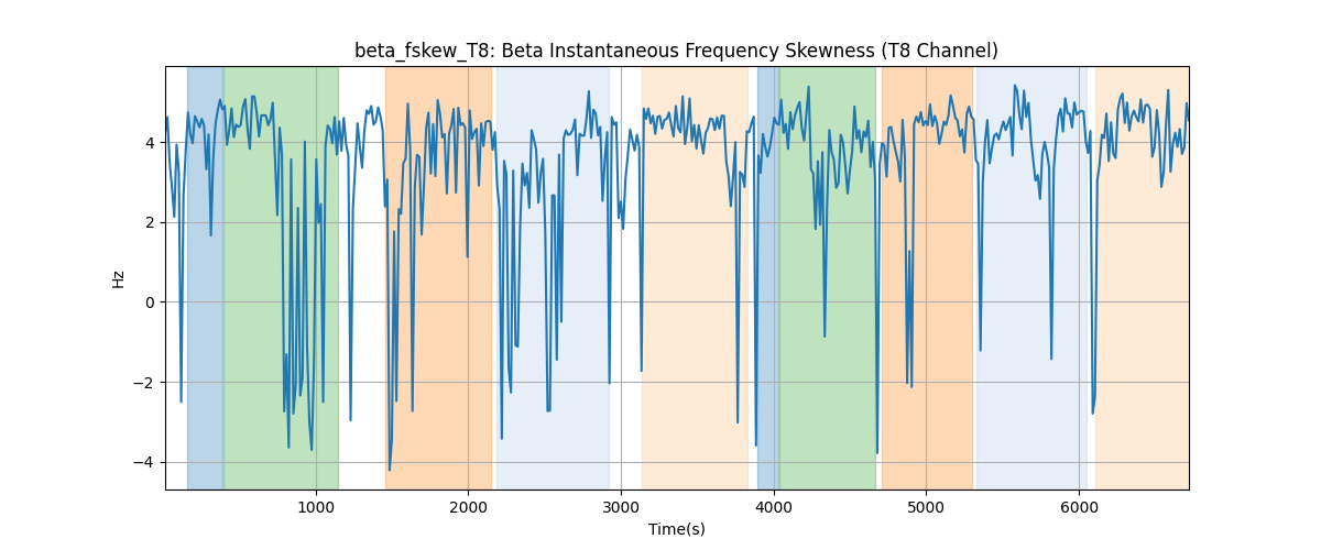 beta_fskew_T8: Beta Instantaneous Frequency Skewness (T8 Channel)