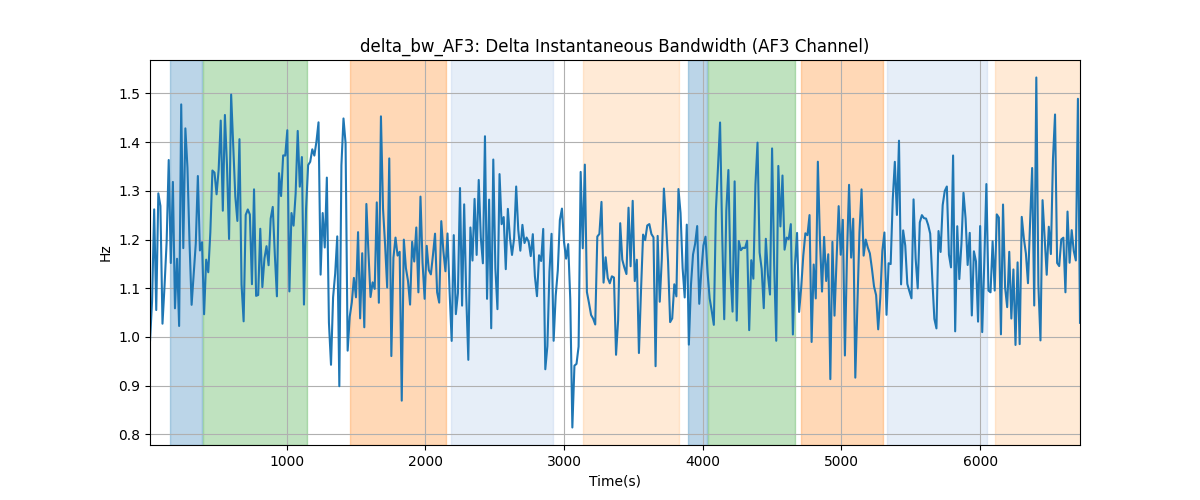 delta_bw_AF3: Delta Instantaneous Bandwidth (AF3 Channel)