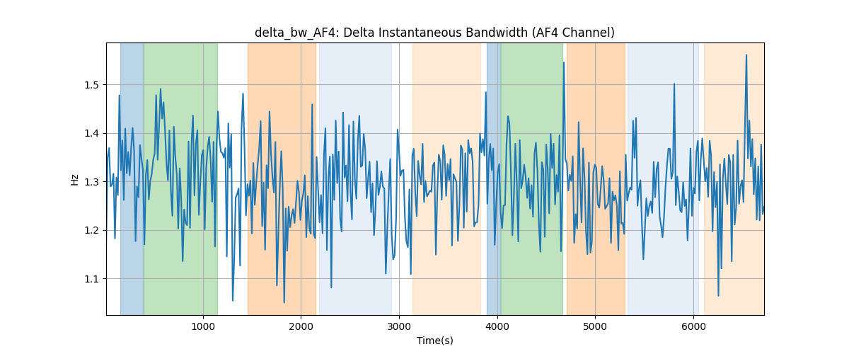 delta_bw_AF4: Delta Instantaneous Bandwidth (AF4 Channel)