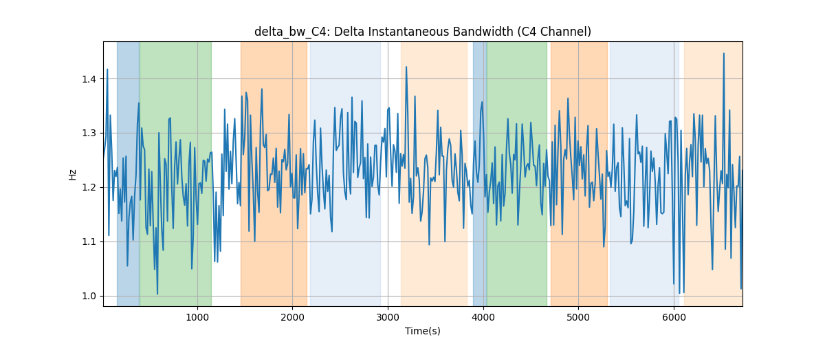 delta_bw_C4: Delta Instantaneous Bandwidth (C4 Channel)