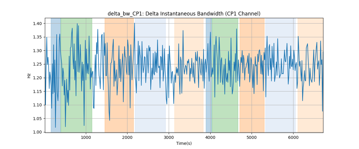 delta_bw_CP1: Delta Instantaneous Bandwidth (CP1 Channel)