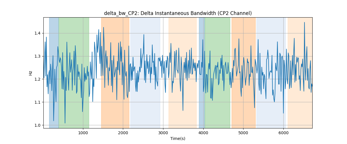 delta_bw_CP2: Delta Instantaneous Bandwidth (CP2 Channel)