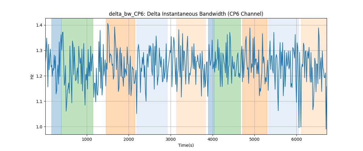 delta_bw_CP6: Delta Instantaneous Bandwidth (CP6 Channel)