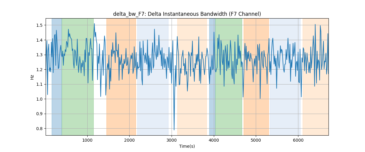 delta_bw_F7: Delta Instantaneous Bandwidth (F7 Channel)