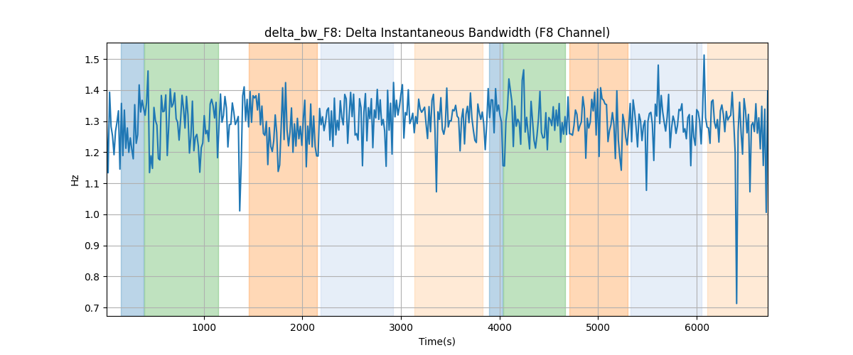 delta_bw_F8: Delta Instantaneous Bandwidth (F8 Channel)