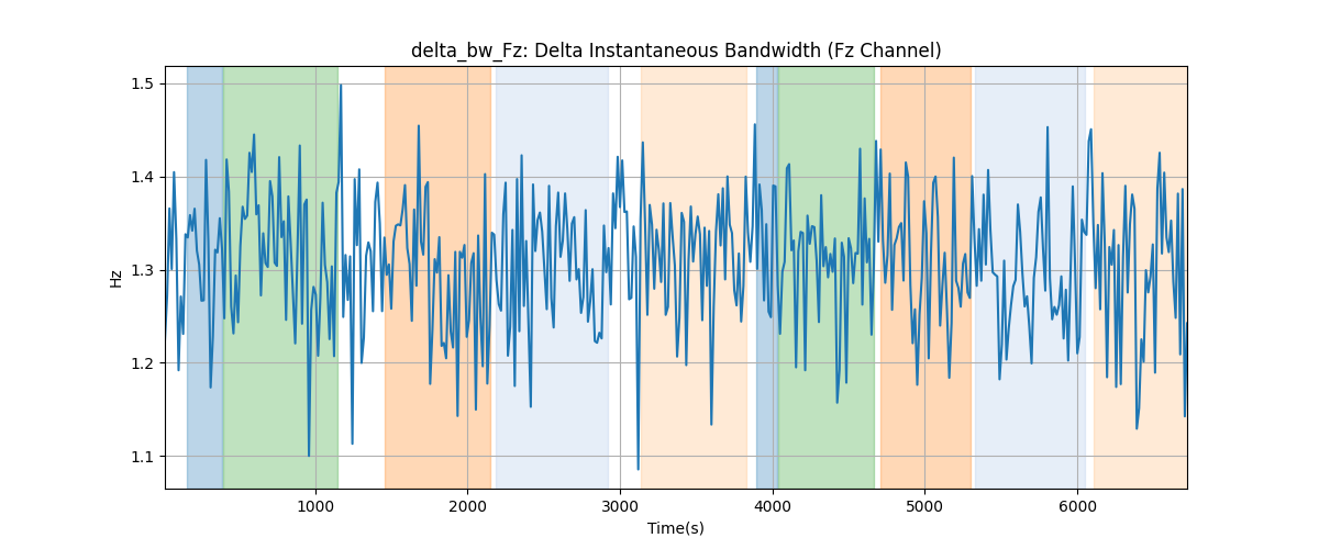 delta_bw_Fz: Delta Instantaneous Bandwidth (Fz Channel)