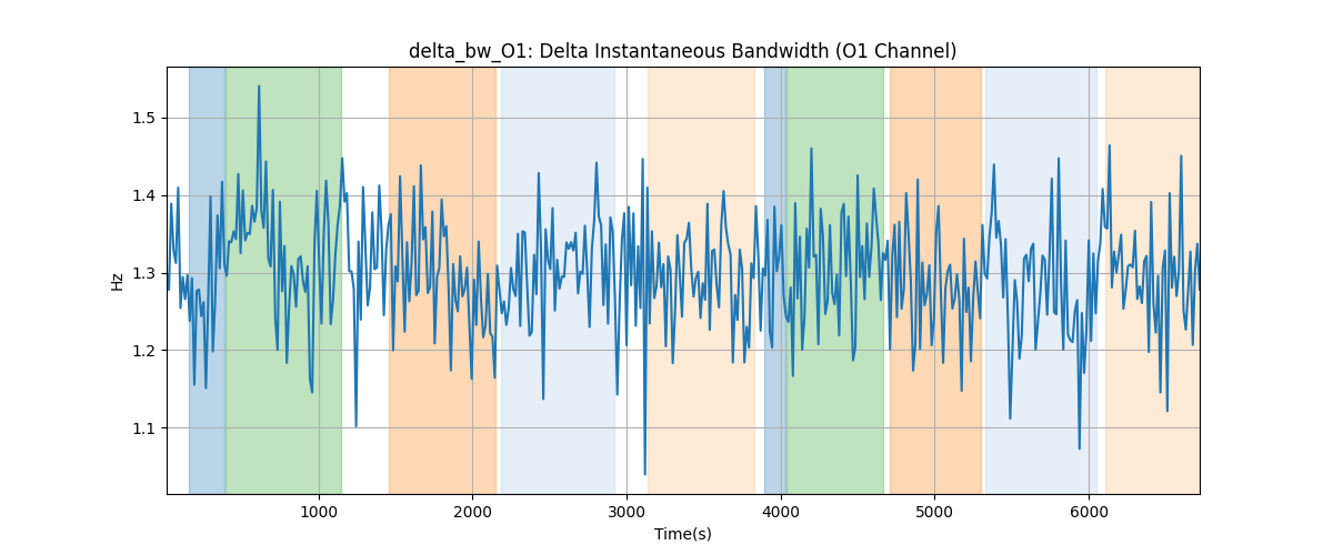 delta_bw_O1: Delta Instantaneous Bandwidth (O1 Channel)