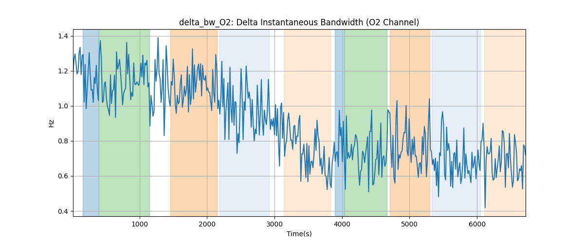 delta_bw_O2: Delta Instantaneous Bandwidth (O2 Channel)