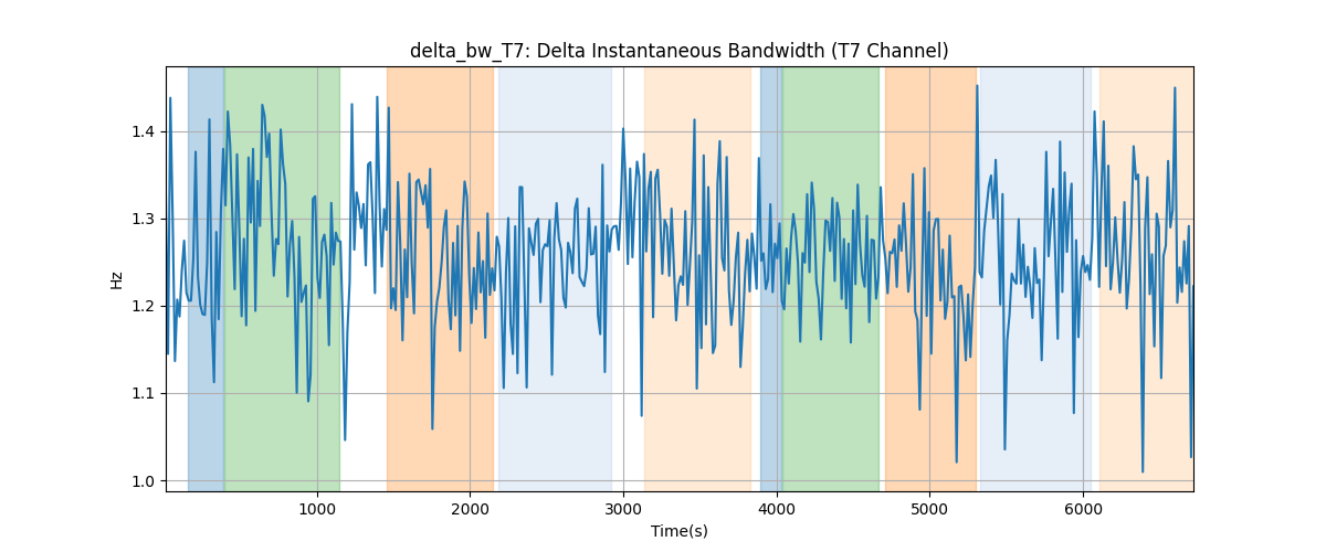 delta_bw_T7: Delta Instantaneous Bandwidth (T7 Channel)