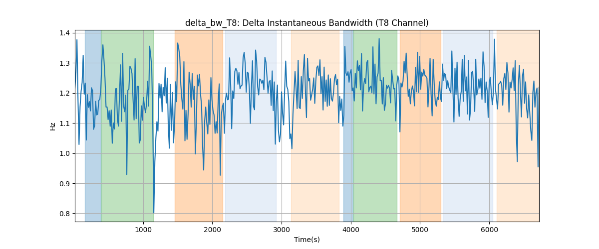 delta_bw_T8: Delta Instantaneous Bandwidth (T8 Channel)