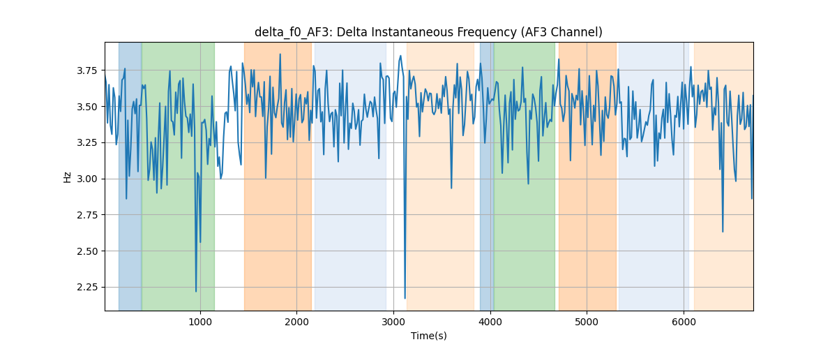 delta_f0_AF3: Delta Instantaneous Frequency (AF3 Channel)