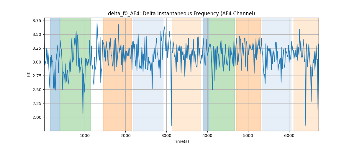 delta_f0_AF4: Delta Instantaneous Frequency (AF4 Channel)