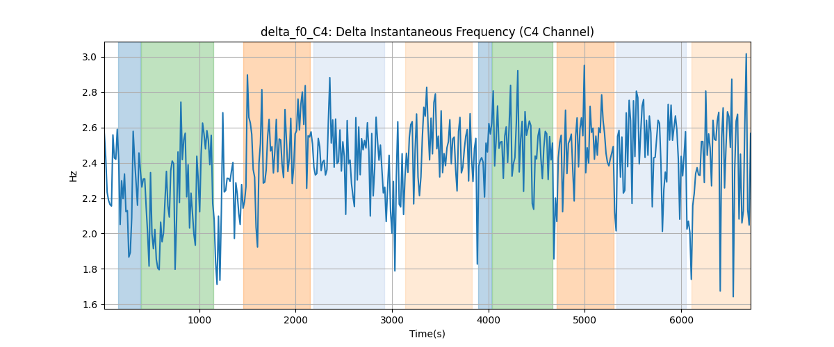 delta_f0_C4: Delta Instantaneous Frequency (C4 Channel)