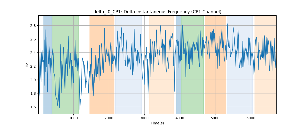 delta_f0_CP1: Delta Instantaneous Frequency (CP1 Channel)