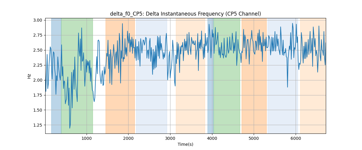 delta_f0_CP5: Delta Instantaneous Frequency (CP5 Channel)