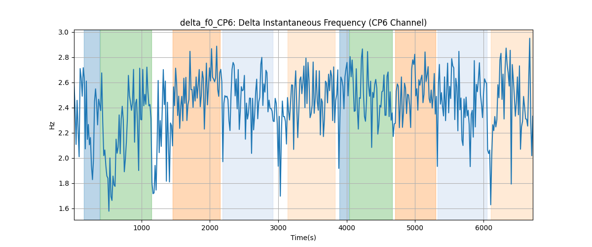 delta_f0_CP6: Delta Instantaneous Frequency (CP6 Channel)