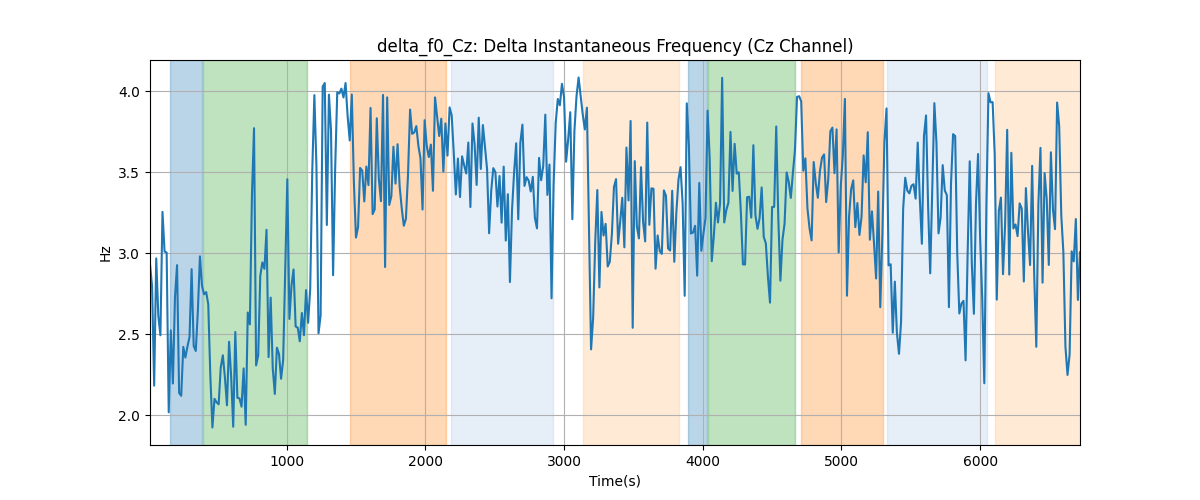 delta_f0_Cz: Delta Instantaneous Frequency (Cz Channel)