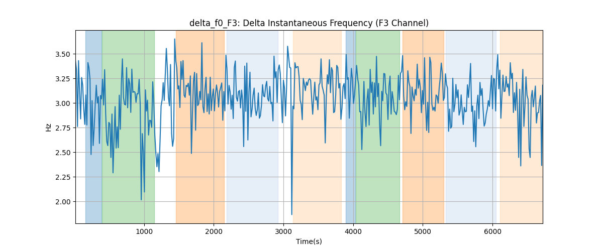 delta_f0_F3: Delta Instantaneous Frequency (F3 Channel)