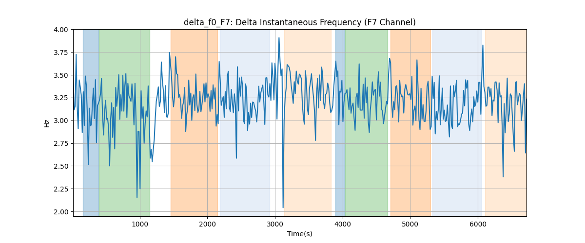 delta_f0_F7: Delta Instantaneous Frequency (F7 Channel)