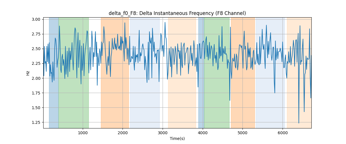 delta_f0_F8: Delta Instantaneous Frequency (F8 Channel)