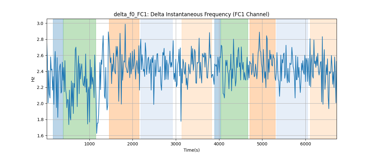 delta_f0_FC1: Delta Instantaneous Frequency (FC1 Channel)