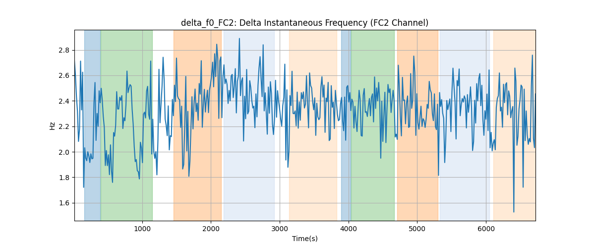 delta_f0_FC2: Delta Instantaneous Frequency (FC2 Channel)