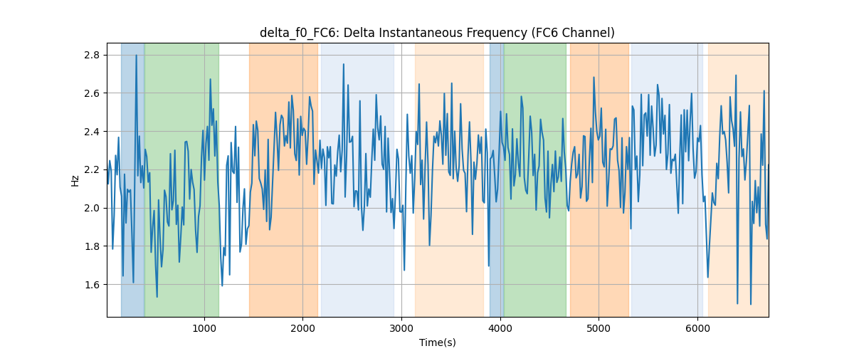 delta_f0_FC6: Delta Instantaneous Frequency (FC6 Channel)