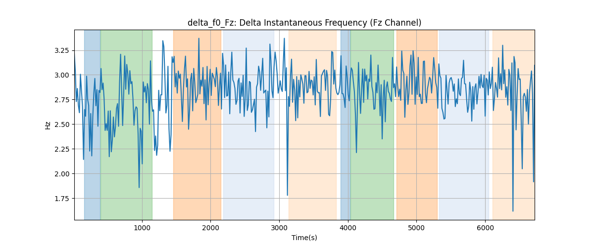 delta_f0_Fz: Delta Instantaneous Frequency (Fz Channel)