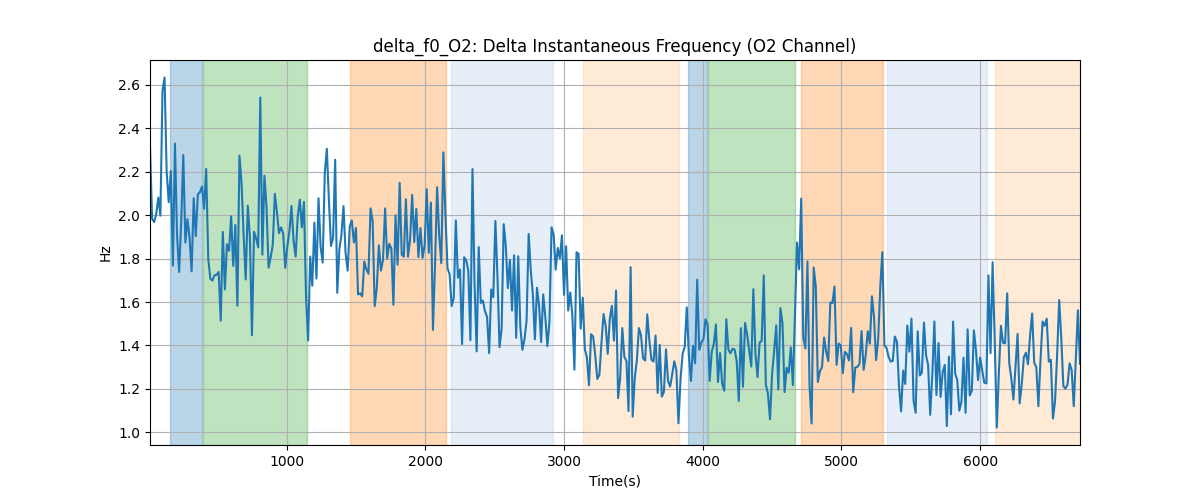 delta_f0_O2: Delta Instantaneous Frequency (O2 Channel)