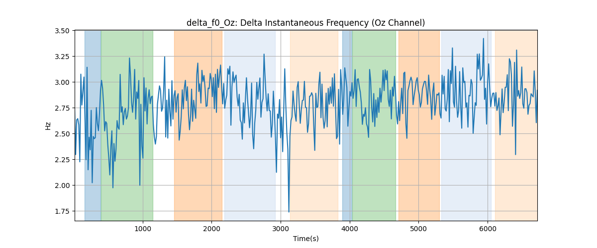 delta_f0_Oz: Delta Instantaneous Frequency (Oz Channel)