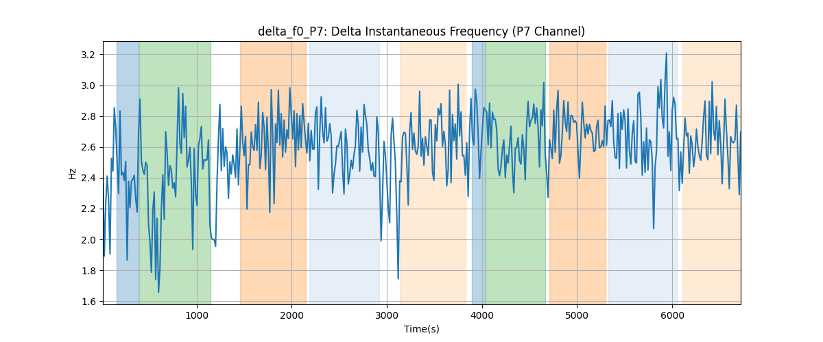 delta_f0_P7: Delta Instantaneous Frequency (P7 Channel)