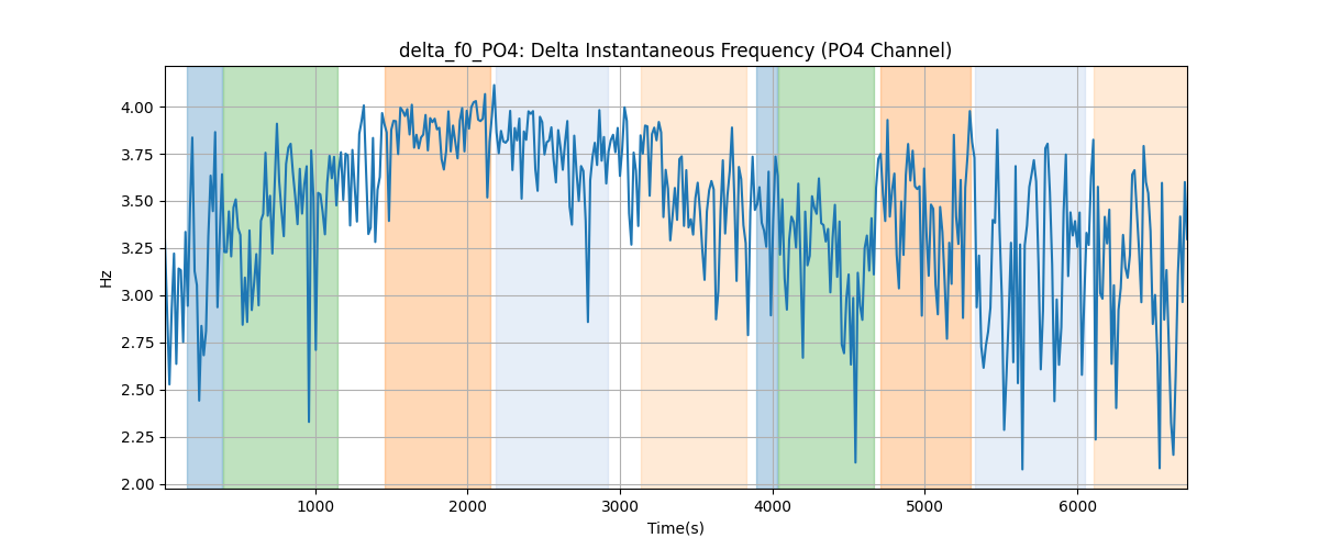 delta_f0_PO4: Delta Instantaneous Frequency (PO4 Channel)