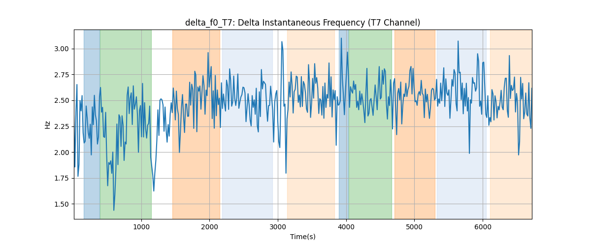 delta_f0_T7: Delta Instantaneous Frequency (T7 Channel)