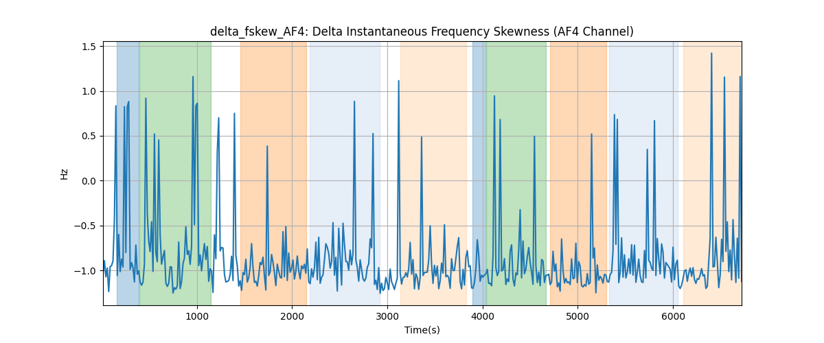 delta_fskew_AF4: Delta Instantaneous Frequency Skewness (AF4 Channel)