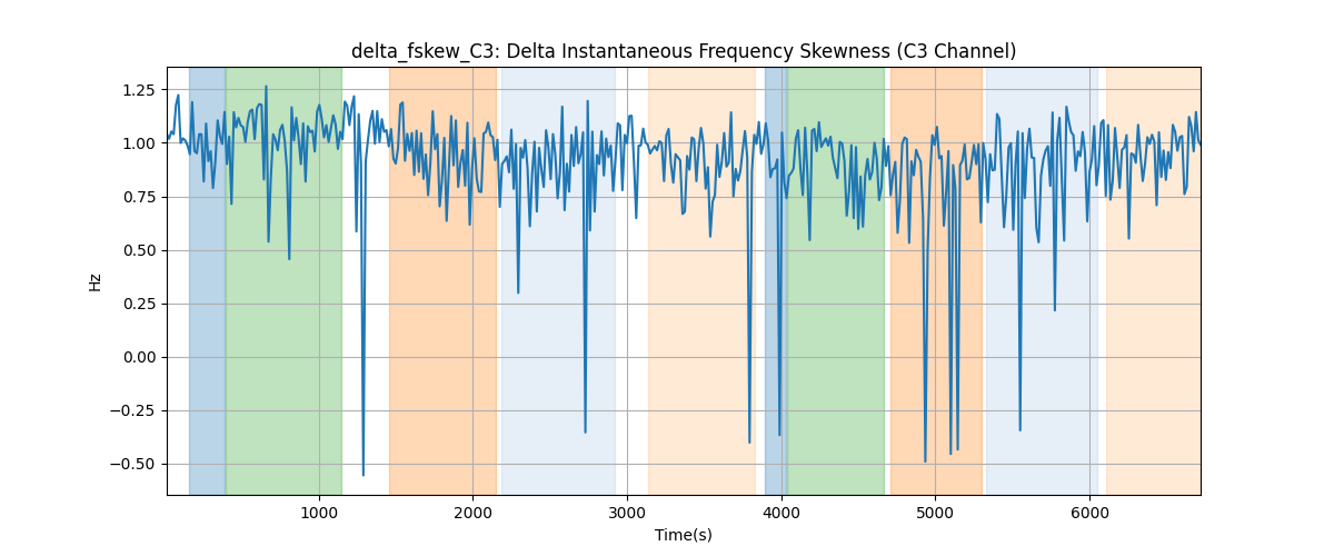 delta_fskew_C3: Delta Instantaneous Frequency Skewness (C3 Channel)