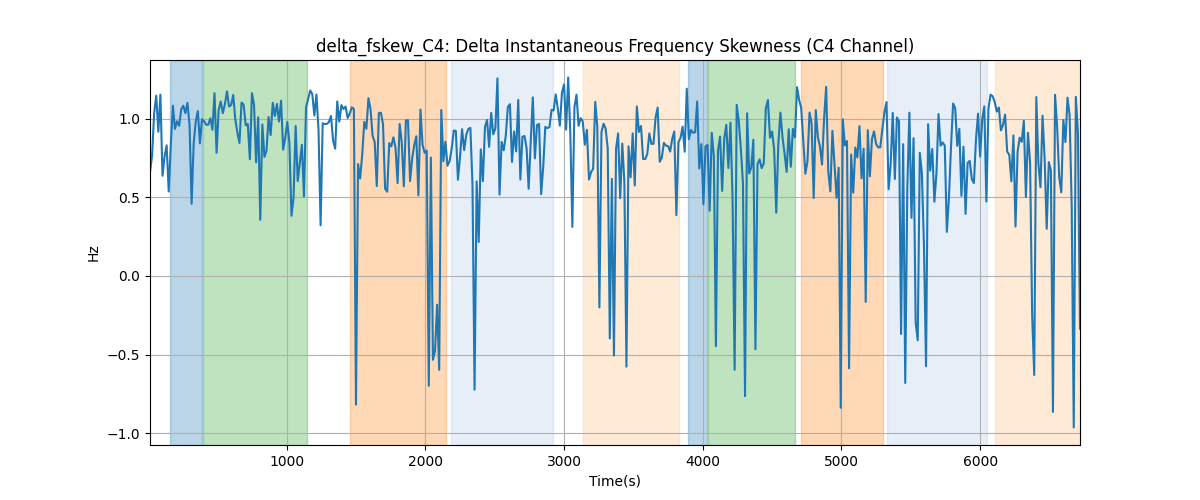 delta_fskew_C4: Delta Instantaneous Frequency Skewness (C4 Channel)