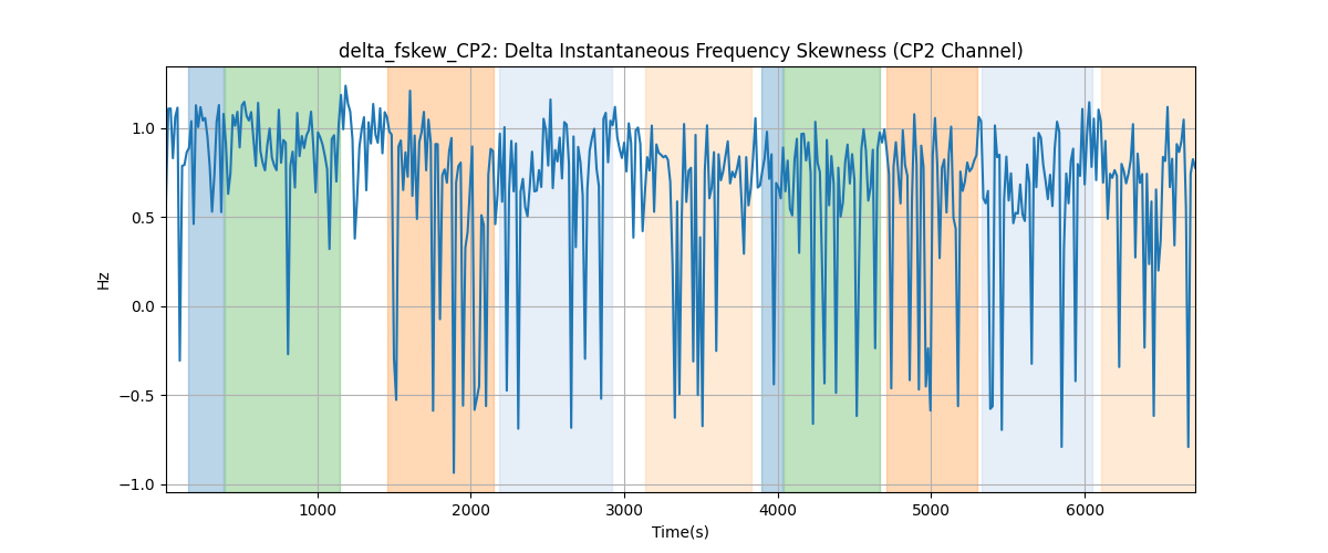 delta_fskew_CP2: Delta Instantaneous Frequency Skewness (CP2 Channel)