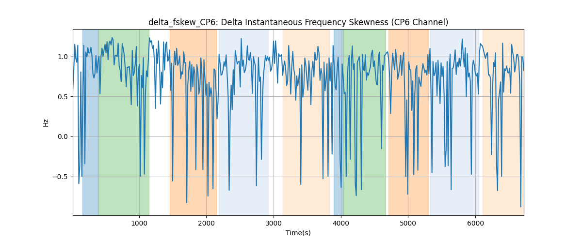 delta_fskew_CP6: Delta Instantaneous Frequency Skewness (CP6 Channel)