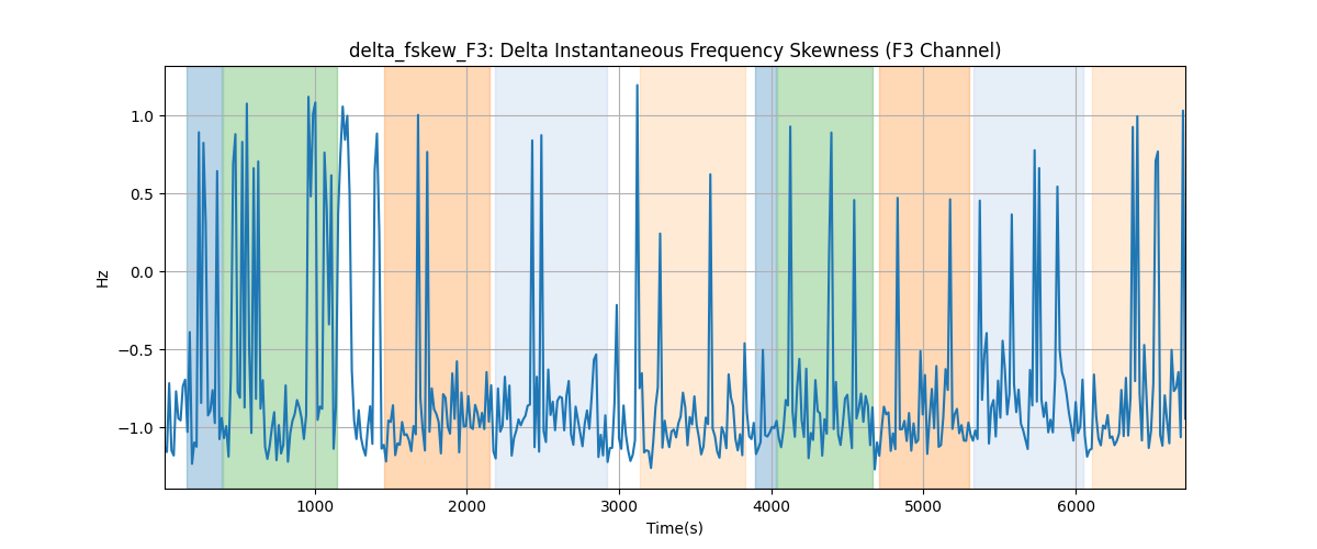 delta_fskew_F3: Delta Instantaneous Frequency Skewness (F3 Channel)