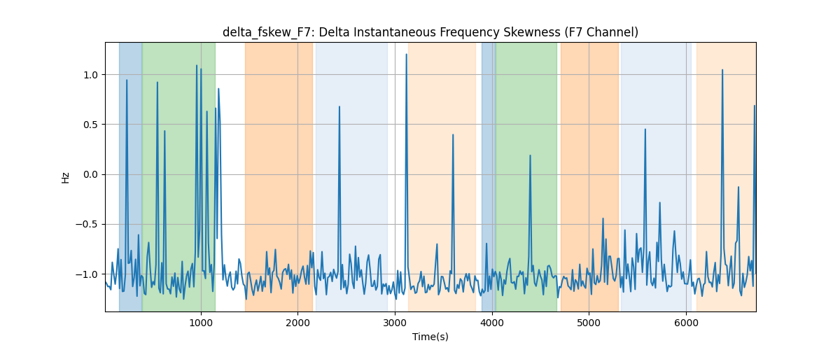 delta_fskew_F7: Delta Instantaneous Frequency Skewness (F7 Channel)