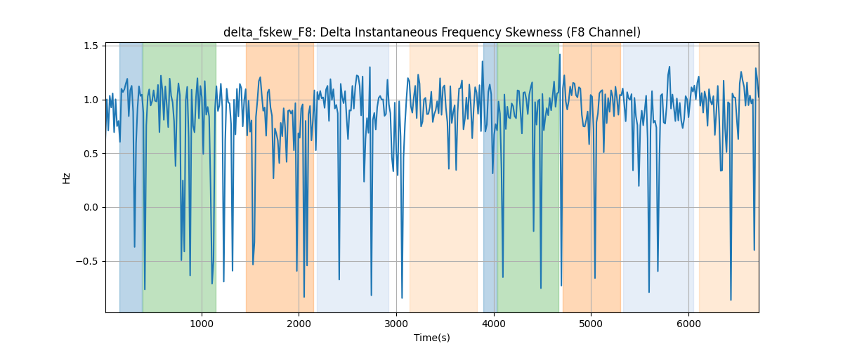 delta_fskew_F8: Delta Instantaneous Frequency Skewness (F8 Channel)