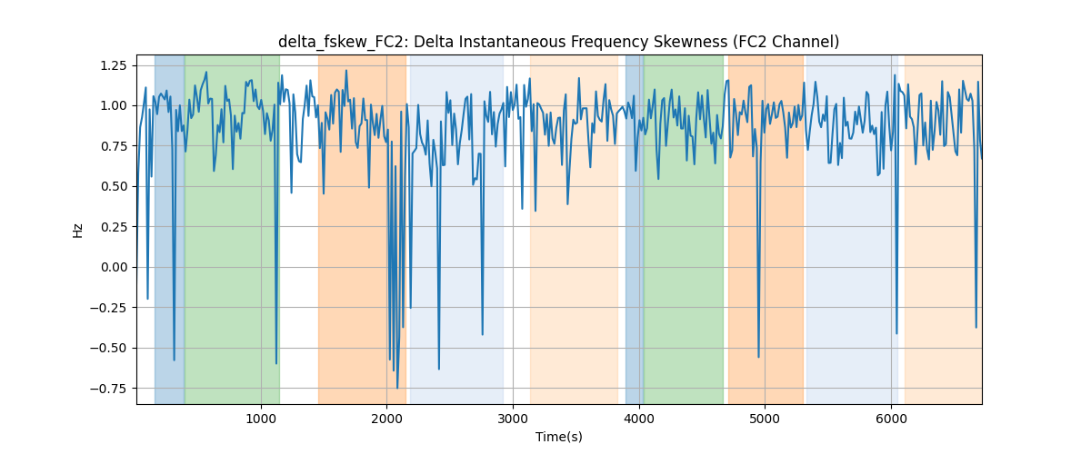 delta_fskew_FC2: Delta Instantaneous Frequency Skewness (FC2 Channel)