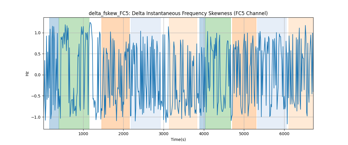 delta_fskew_FC5: Delta Instantaneous Frequency Skewness (FC5 Channel)