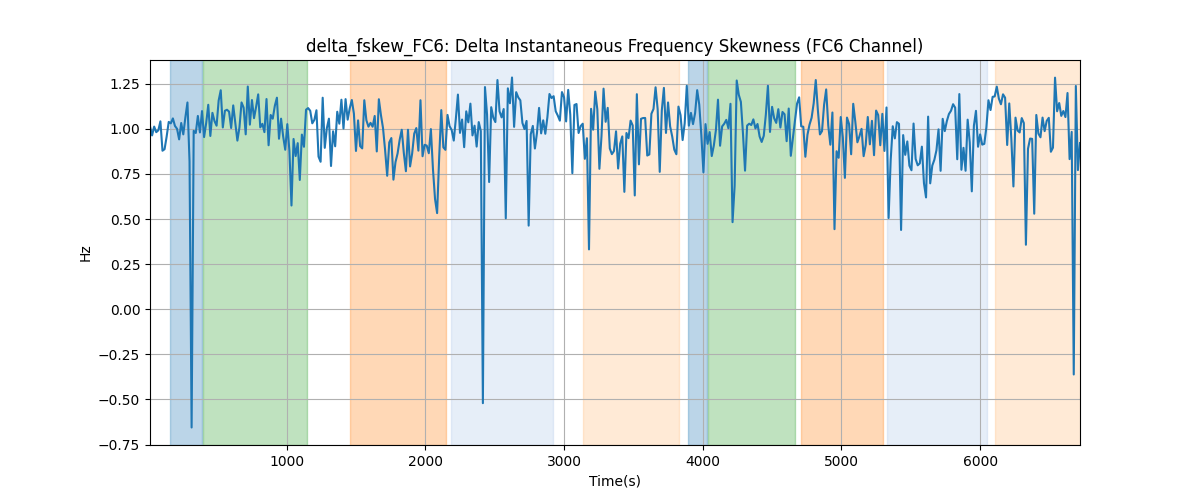 delta_fskew_FC6: Delta Instantaneous Frequency Skewness (FC6 Channel)