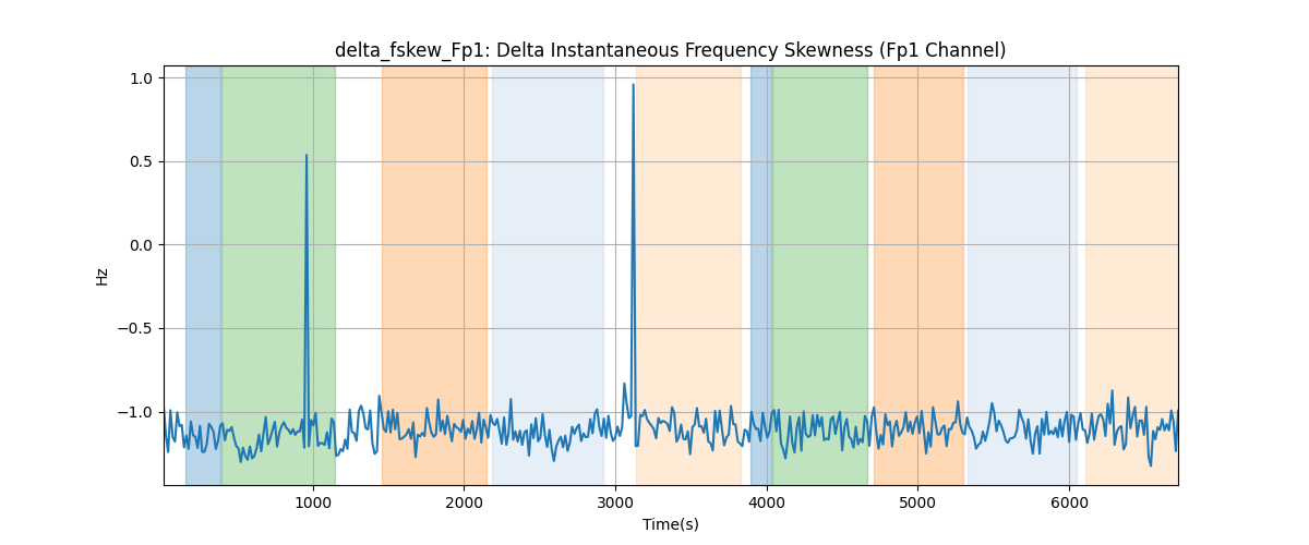 delta_fskew_Fp1: Delta Instantaneous Frequency Skewness (Fp1 Channel)