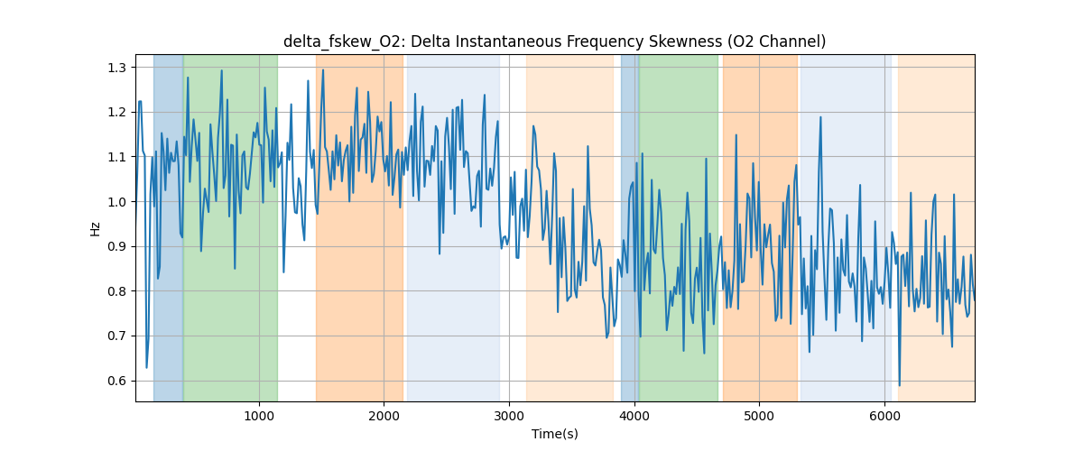 delta_fskew_O2: Delta Instantaneous Frequency Skewness (O2 Channel)