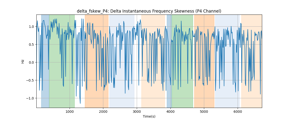 delta_fskew_P4: Delta Instantaneous Frequency Skewness (P4 Channel)