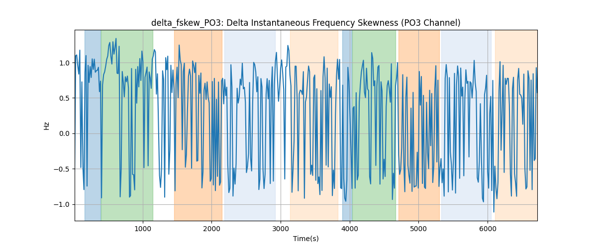 delta_fskew_PO3: Delta Instantaneous Frequency Skewness (PO3 Channel)